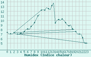 Courbe de l'humidex pour Maastricht / Zuid Limburg (PB)