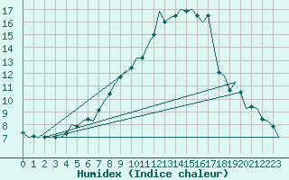 Courbe de l'humidex pour Fritzlar