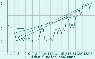 Courbe de l'humidex pour Euro Platform