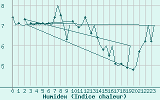 Courbe de l'humidex pour Stornoway