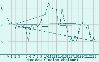 Courbe de l'humidex pour Vlieland