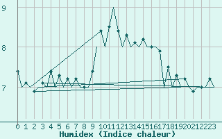 Courbe de l'humidex pour Erfurt-Bindersleben