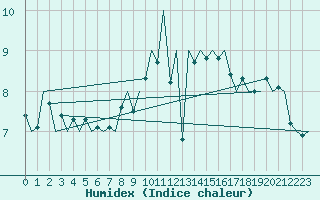 Courbe de l'humidex pour Rotterdam Airport Zestienhoven