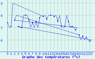 Courbe de tempratures pour Platform P11-b Sea