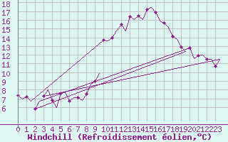 Courbe du refroidissement olien pour Vitoria