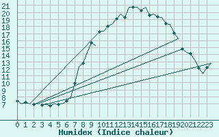 Courbe de l'humidex pour Eindhoven (PB)