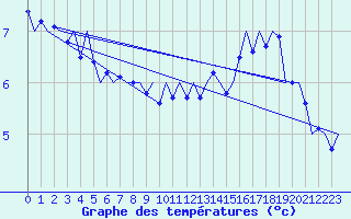 Courbe de tempratures pour Platform K13-A