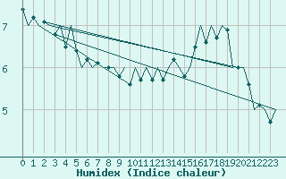 Courbe de l'humidex pour Platform K13-A