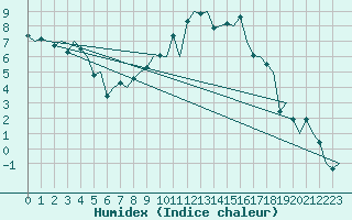 Courbe de l'humidex pour Samedam-Flugplatz