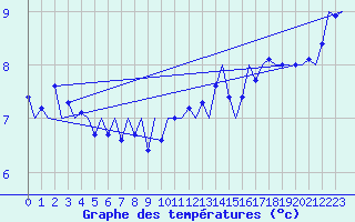 Courbe de tempratures pour Platform P11-b Sea