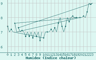 Courbe de l'humidex pour Platform P11-b Sea