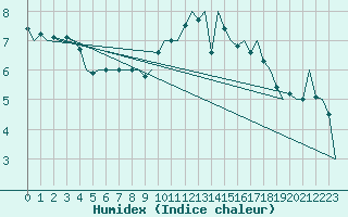 Courbe de l'humidex pour Kirkwall Airport