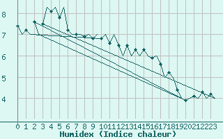 Courbe de l'humidex pour Platform Awg-1 Sea