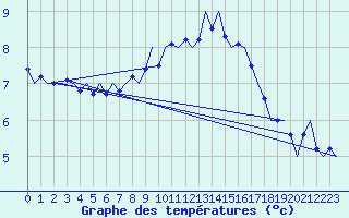 Courbe de tempratures pour Amsterdam Airport Schiphol