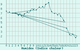 Courbe de l'humidex pour Amsterdam Airport Schiphol