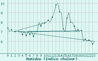 Courbe de l'humidex pour Eindhoven (PB)