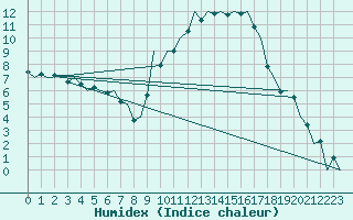 Courbe de l'humidex pour Bardenas Reales