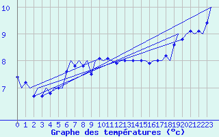 Courbe de tempratures pour Platform P11-b Sea