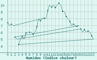 Courbe de l'humidex pour Muenster / Osnabrueck