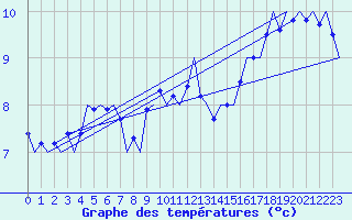 Courbe de tempratures pour London / Heathrow (UK)