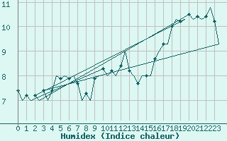 Courbe de l'humidex pour London / Heathrow (UK)