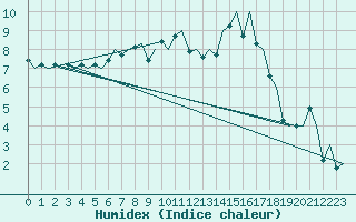 Courbe de l'humidex pour Amsterdam Airport Schiphol