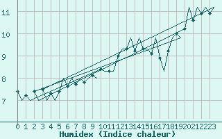 Courbe de l'humidex pour Le Goeree