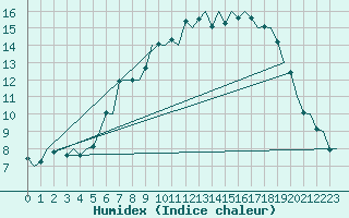 Courbe de l'humidex pour Kittila