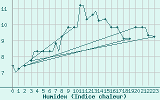 Courbe de l'humidex pour Illesheim