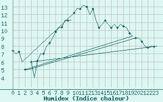 Courbe de l'humidex pour Lechfeld