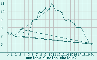 Courbe de l'humidex pour Svolvaer / Helle