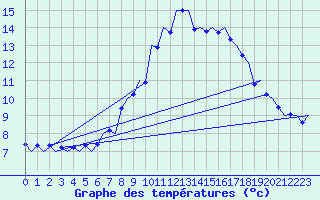 Courbe de tempratures pour Laupheim