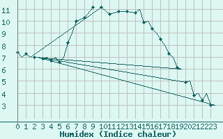 Courbe de l'humidex pour Vamdrup