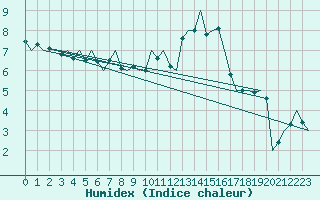 Courbe de l'humidex pour Luxembourg (Lux)