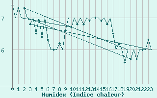 Courbe de l'humidex pour Platform Awg-1 Sea