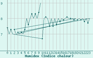 Courbe de l'humidex pour Platform K13-A