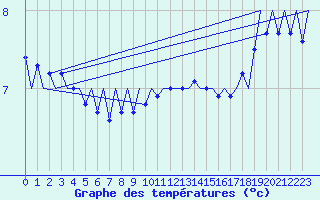 Courbe de tempratures pour Platform F16-a Sea