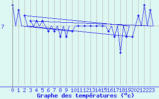 Courbe de tempratures pour Platform F3-fb-1 Sea