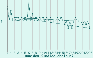 Courbe de l'humidex pour Platform A12-cpp Sea