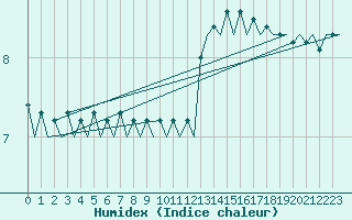 Courbe de l'humidex pour Le Goeree