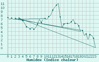 Courbe de l'humidex pour Leon / Virgen Del Camino