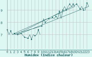 Courbe de l'humidex pour Vlissingen