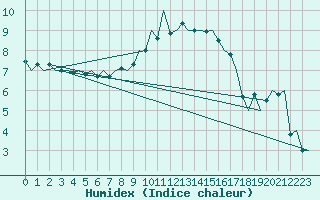 Courbe de l'humidex pour De Kooy