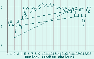 Courbe de l'humidex pour Platform Hoorn-a Sea