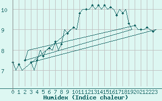 Courbe de l'humidex pour Vlissingen