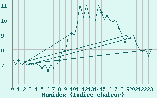 Courbe de l'humidex pour Craiova