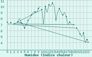 Courbe de l'humidex pour Amsterdam Airport Schiphol