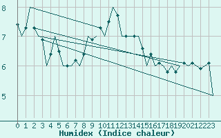 Courbe de l'humidex pour Leeuwarden