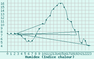 Courbe de l'humidex pour Stuttgart-Echterdingen