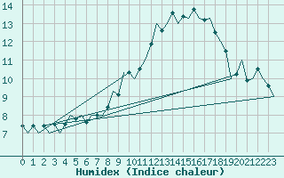 Courbe de l'humidex pour Buechel